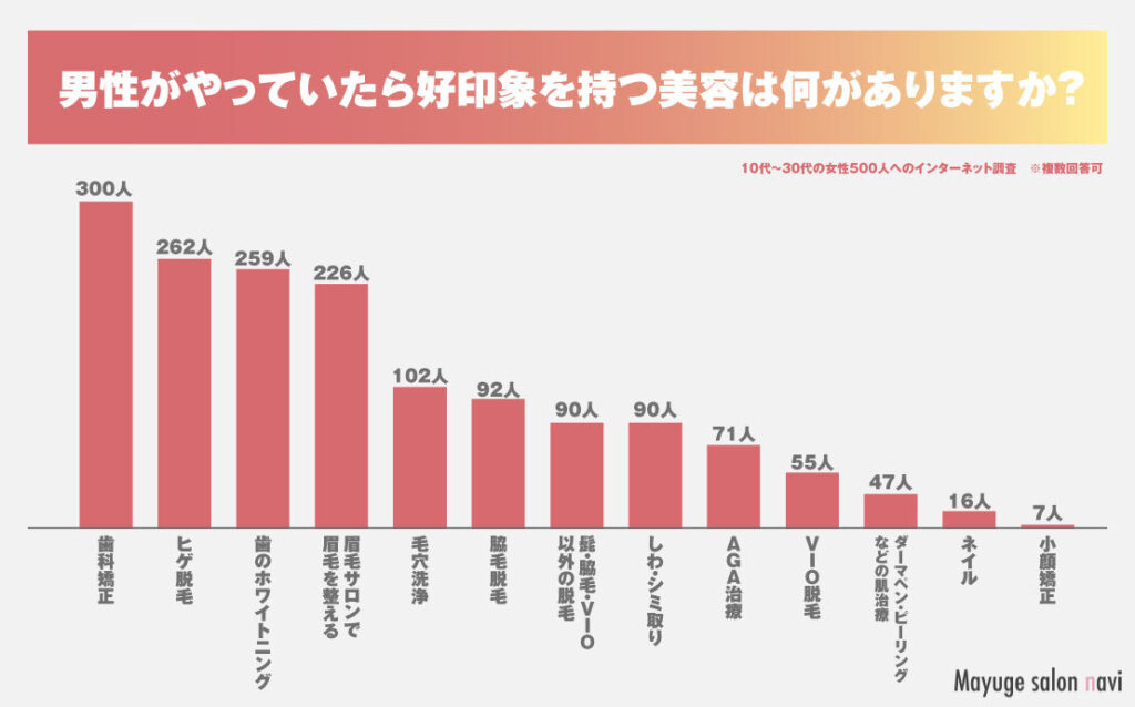 10代から30代の女性500人を対象にした調査結果を示すグラフ。男性が行うと好印象を持たれる美容ケアのトップには、歯科矯正、ヒゲ脱毛、歯のホワイトニング、眉毛サロンでのケアが挙げられている。グラフは、各ケアに対する支持者数を棒グラフ形式で表示している。